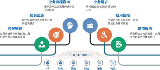 應用運維服務與技術咨詢服務 驅動企業數字化轉型的雙引擎