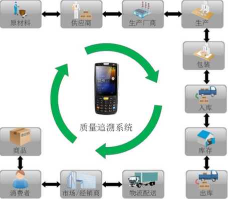 商品溯源的價(jià)值體現(xiàn)在哪些方面?